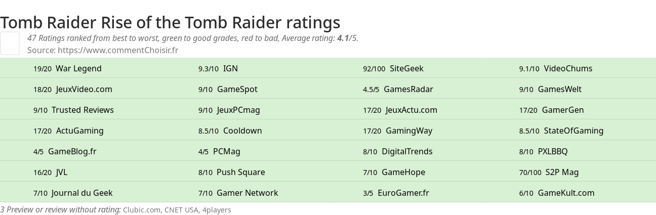 Ratings Tomb Raider Rise of the Tomb Raider