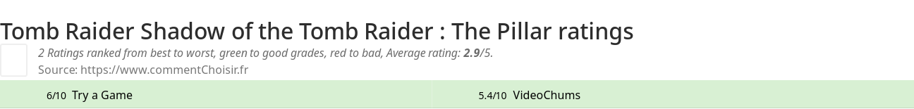 Ratings Tomb Raider Shadow of the Tomb Raider : The Pillar