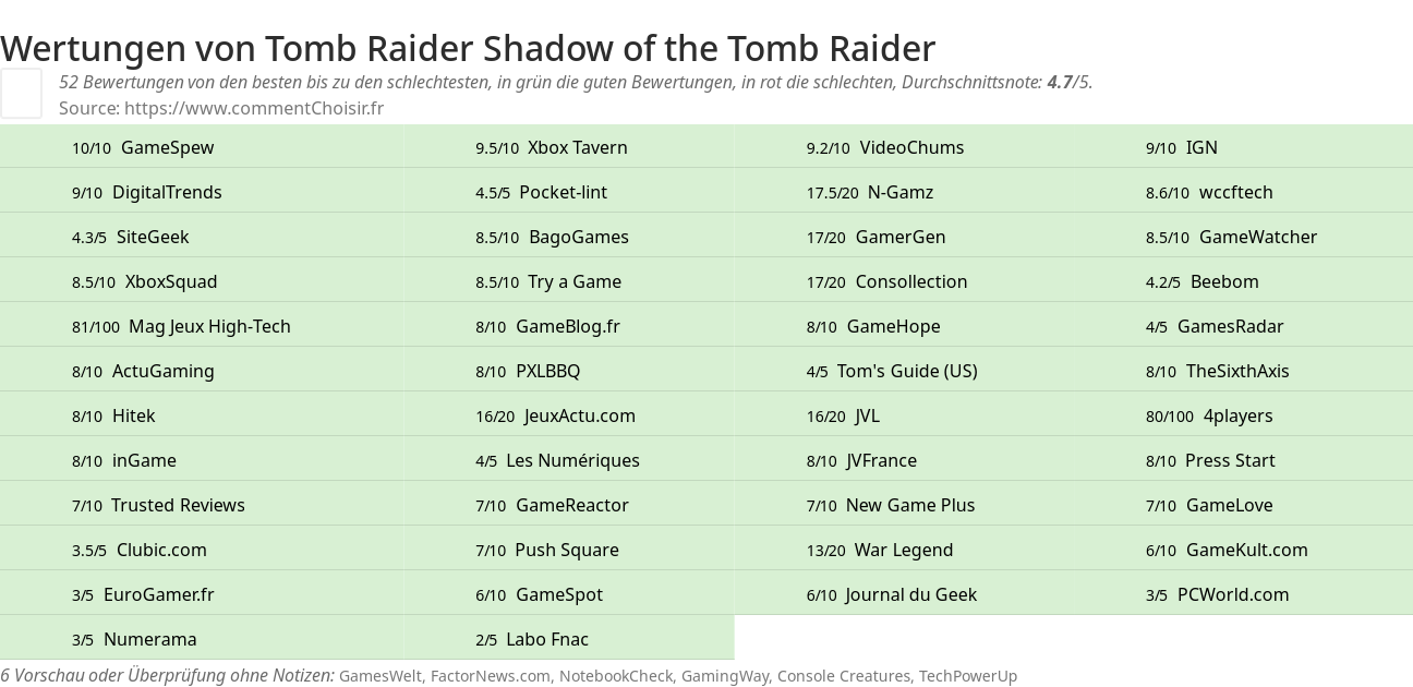 Ratings Tomb Raider Shadow of the Tomb Raider