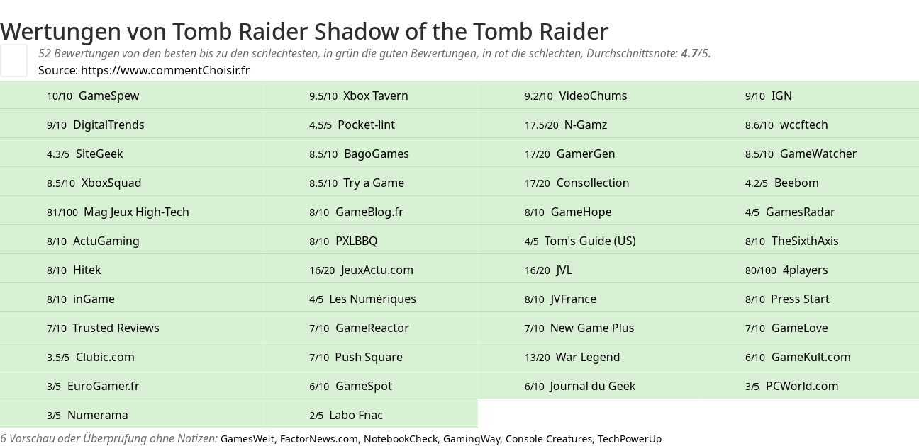 Ratings Tomb Raider Shadow of the Tomb Raider