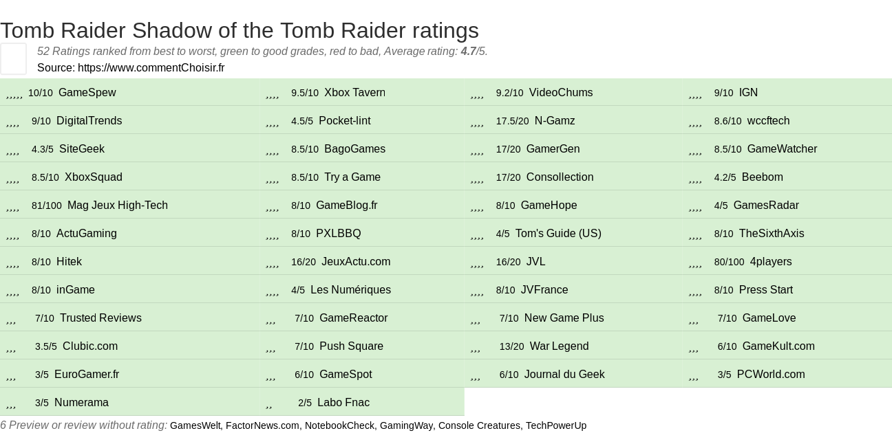 Ratings Tomb Raider Shadow of the Tomb Raider