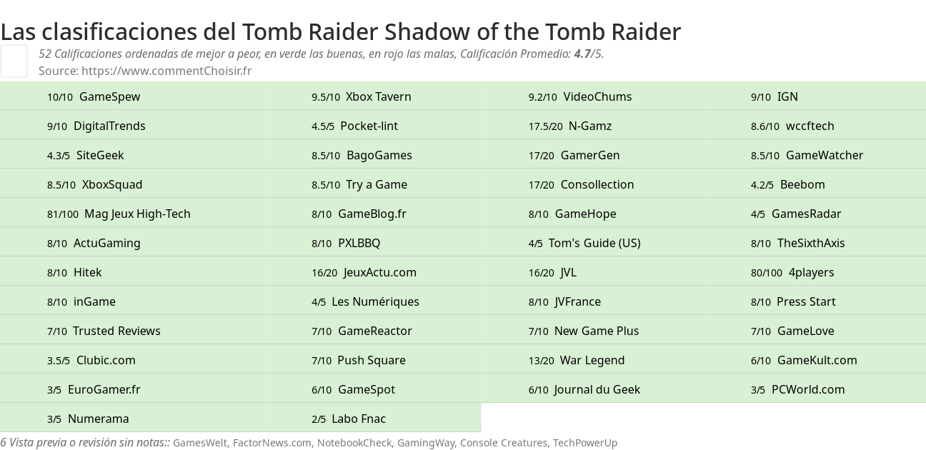 Ratings Tomb Raider Shadow of the Tomb Raider
