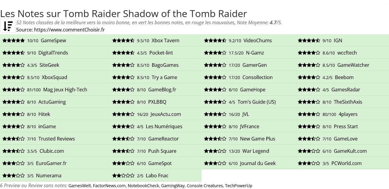 Ratings Tomb Raider Shadow of the Tomb Raider