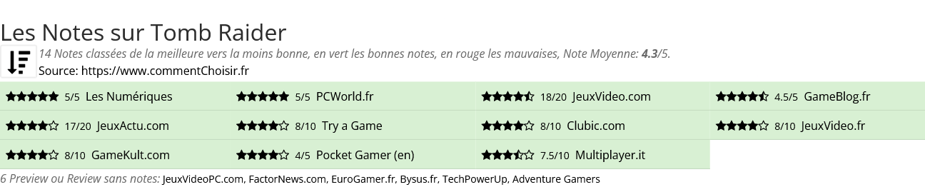 Ratings Tomb Raider