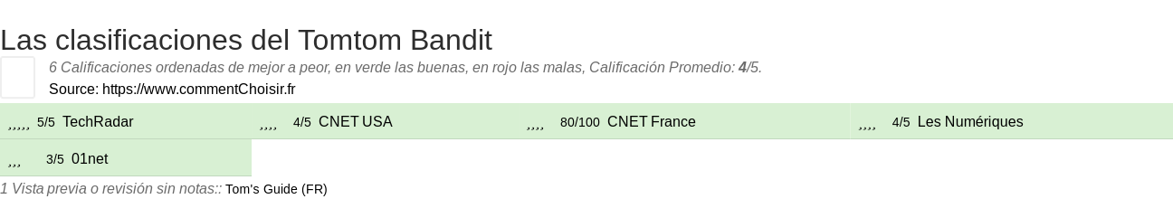 Ratings Tomtom Bandit
