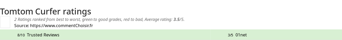 Ratings Tomtom Curfer