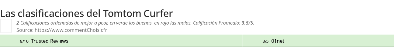 Ratings Tomtom Curfer