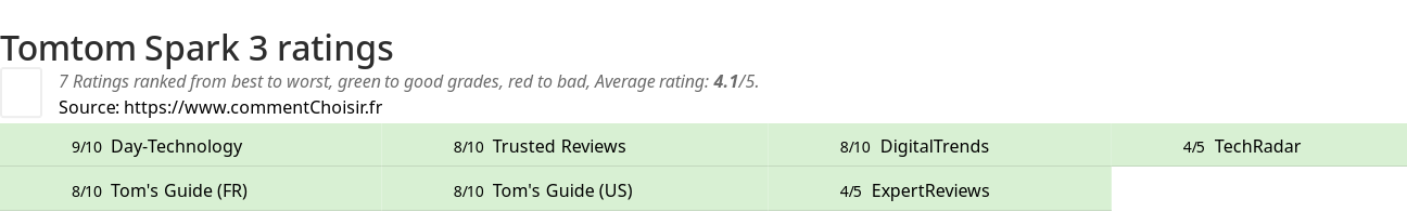 Ratings Tomtom Spark 3