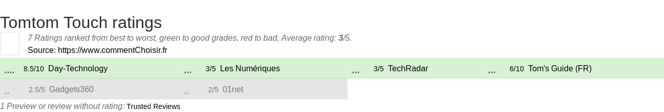 Ratings Tomtom Touch