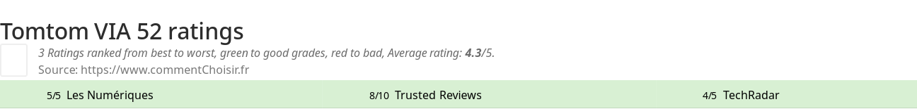 Ratings Tomtom VIA 52