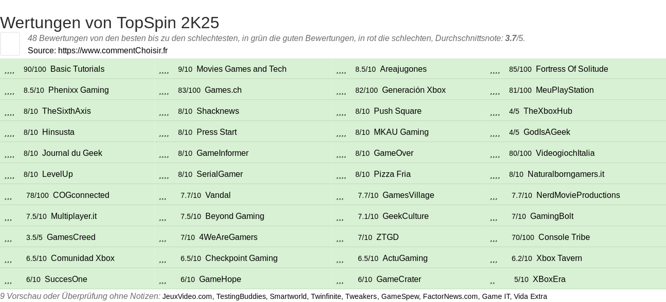 Ratings TopSpin 2K25