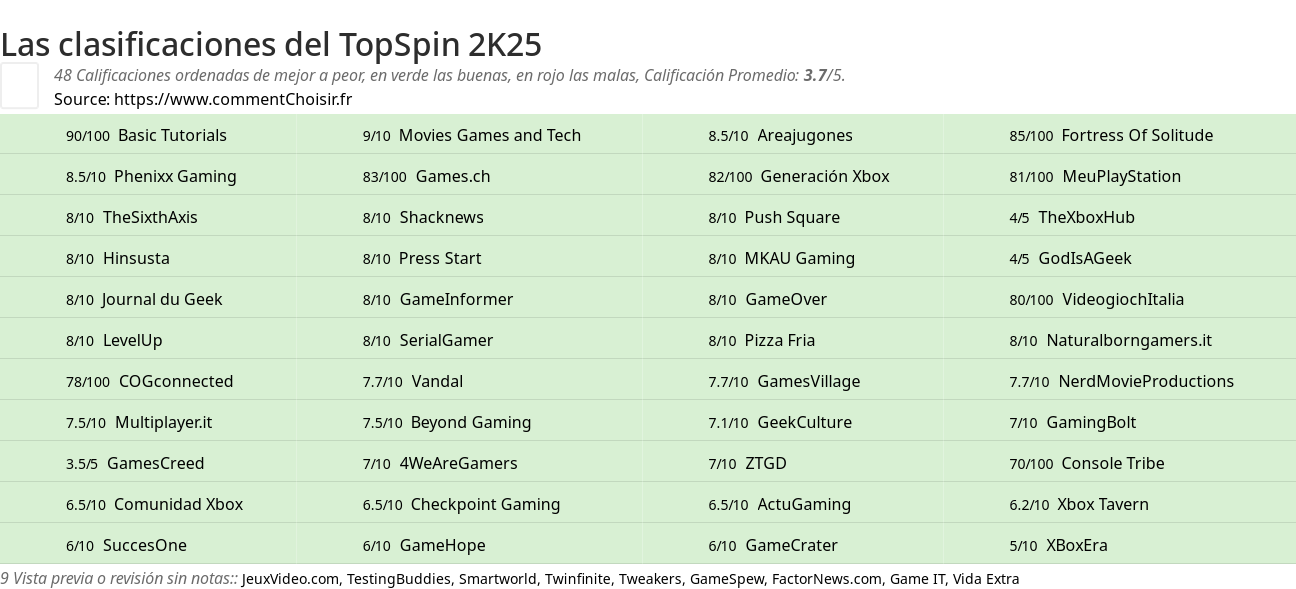 Ratings TopSpin 2K25