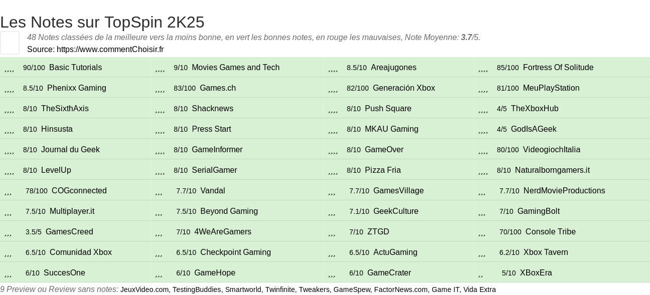 Ratings TopSpin 2K25