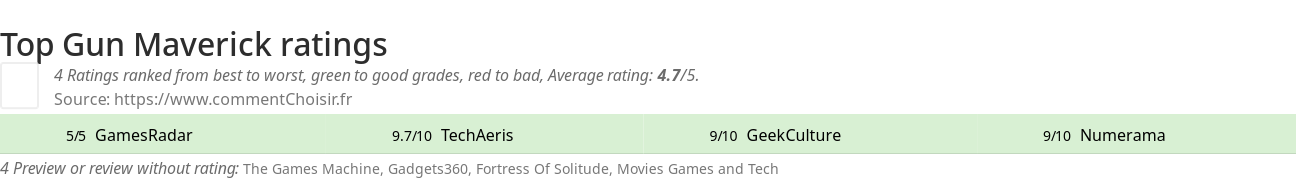 Ratings Top Gun Maverick