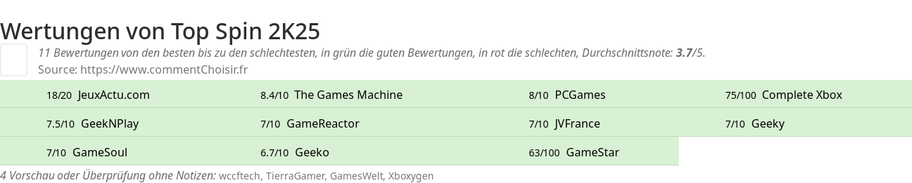 Ratings Top Spin 2K25