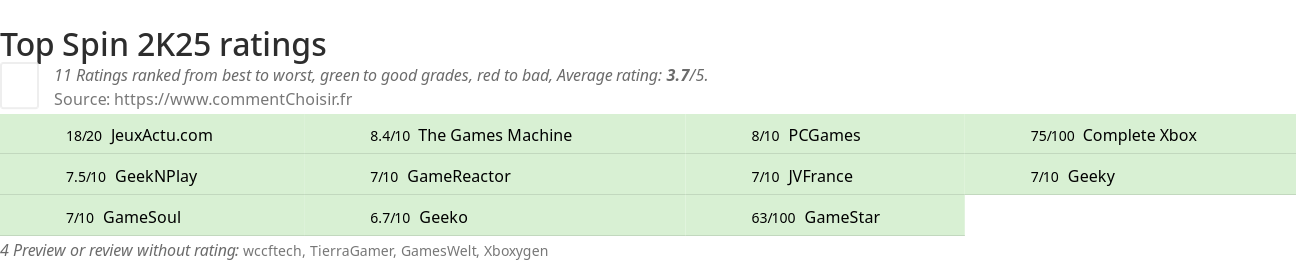 Ratings Top Spin 2K25