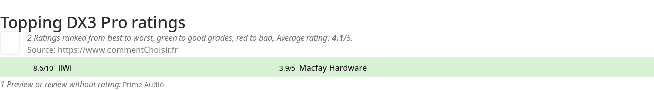 Ratings Topping DX3 Pro