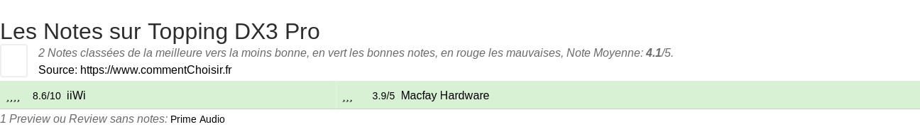 Ratings Topping DX3 Pro