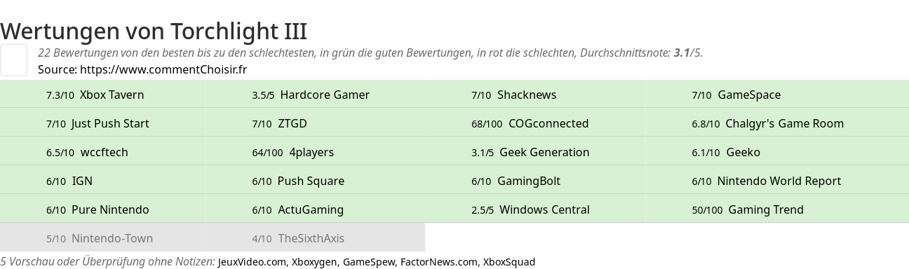 Ratings Torchlight III