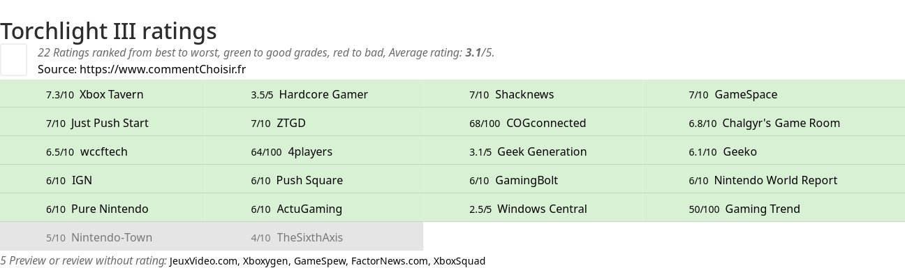 Ratings Torchlight III