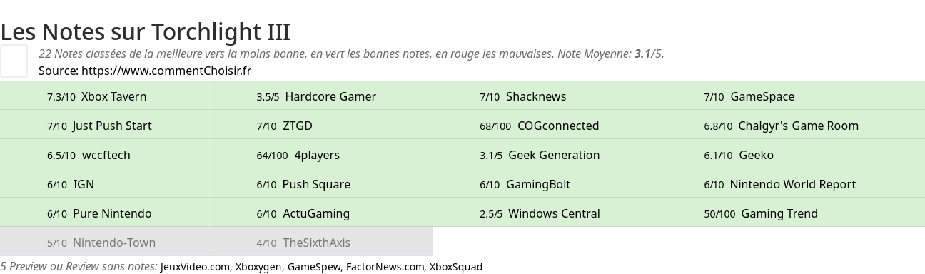 Ratings Torchlight III