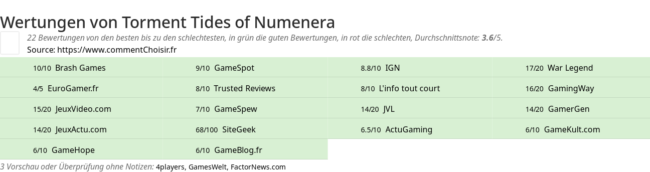 Ratings Torment Tides of Numenera