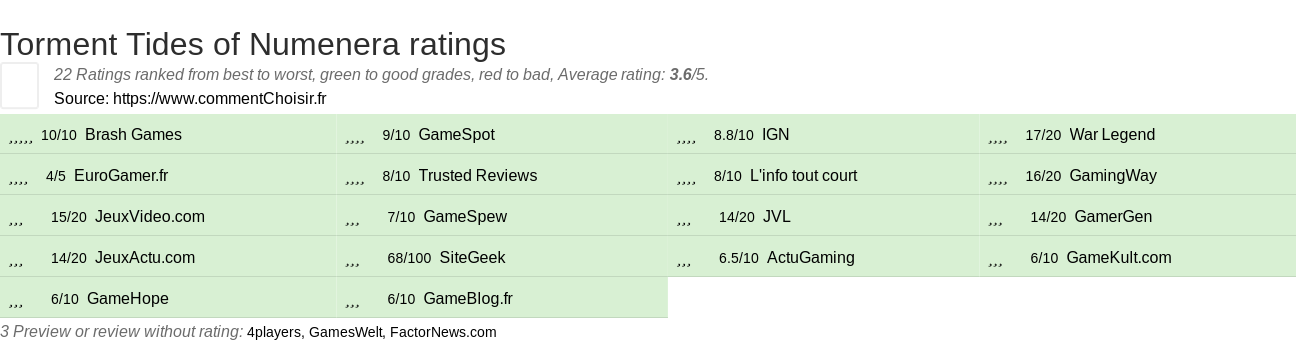 Ratings Torment Tides of Numenera