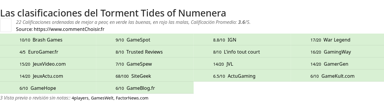 Ratings Torment Tides of Numenera