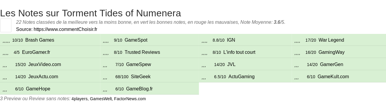 Ratings Torment Tides of Numenera