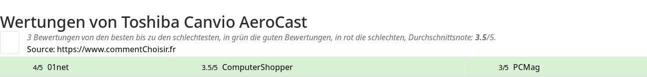Ratings Toshiba Canvio AeroCast