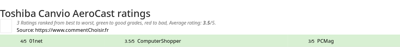 Ratings Toshiba Canvio AeroCast