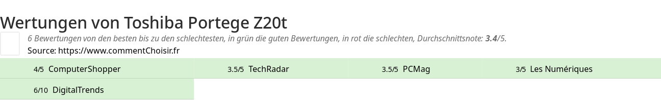 Ratings Toshiba Portege Z20t
