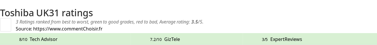 Ratings Toshiba UK31