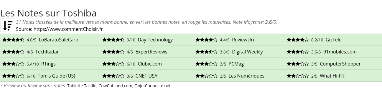 Ratings Toshiba