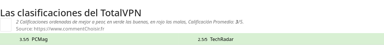 Ratings TotalVPN