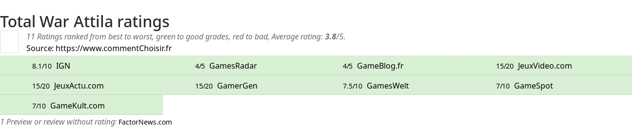 Ratings Total War Attila