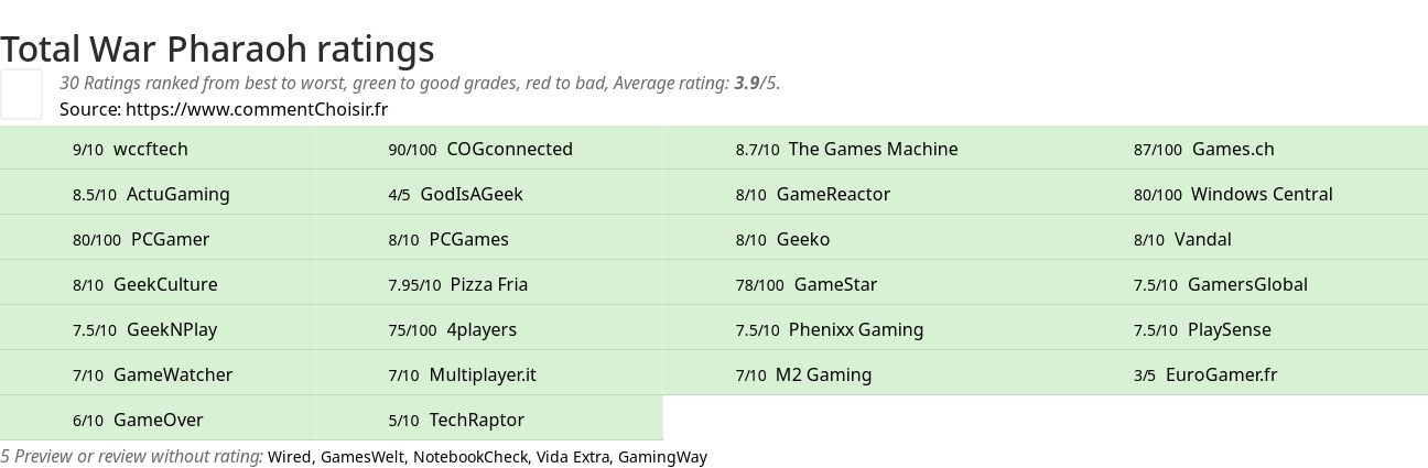 Ratings Total War Pharaoh