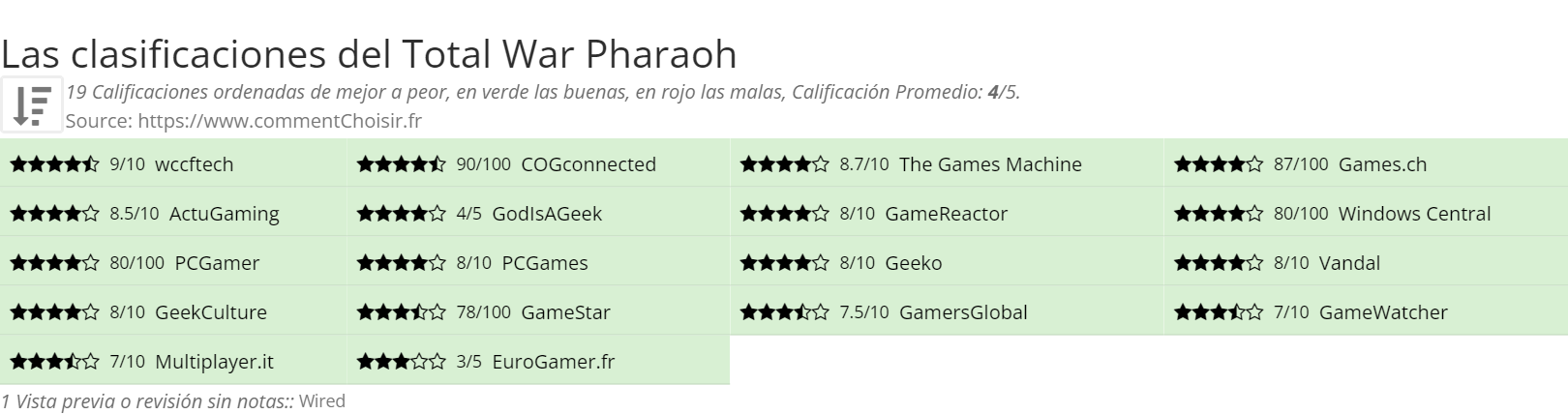 Ratings Total War Pharaoh