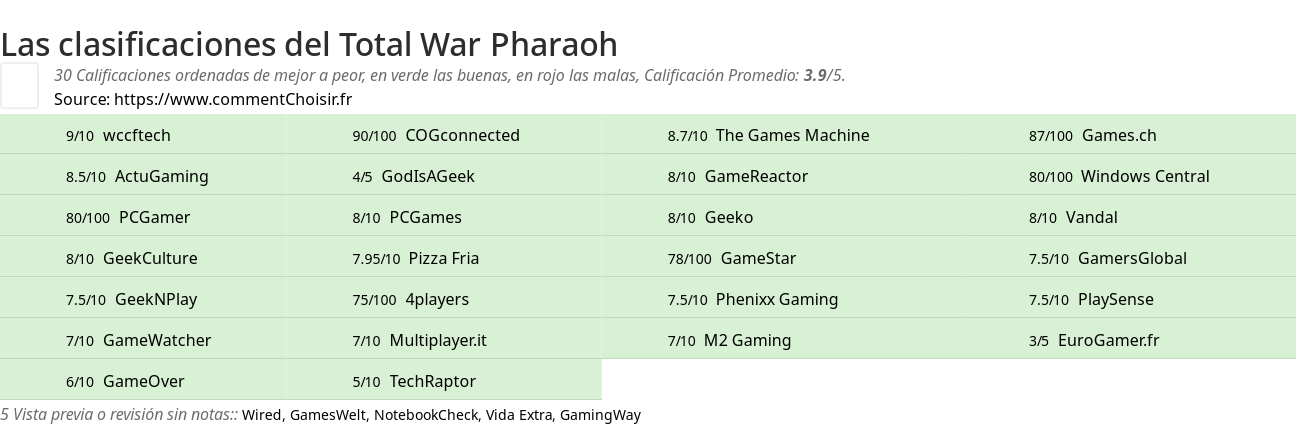 Ratings Total War Pharaoh