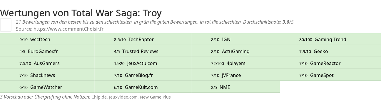 Ratings Total War Saga: Troy