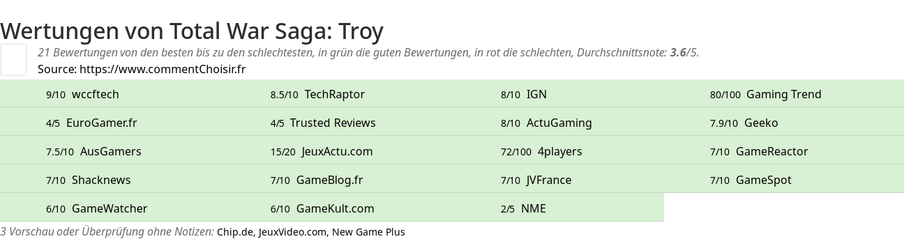 Ratings Total War Saga: Troy