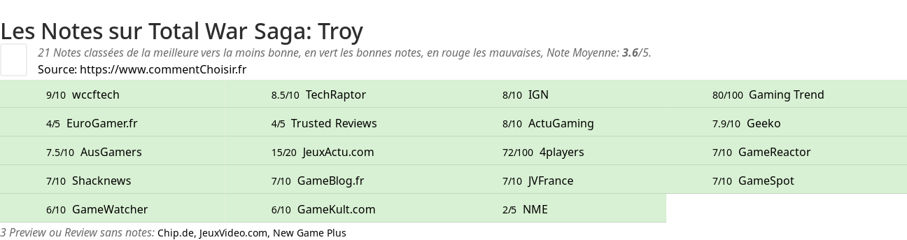 Ratings Total War Saga: Troy