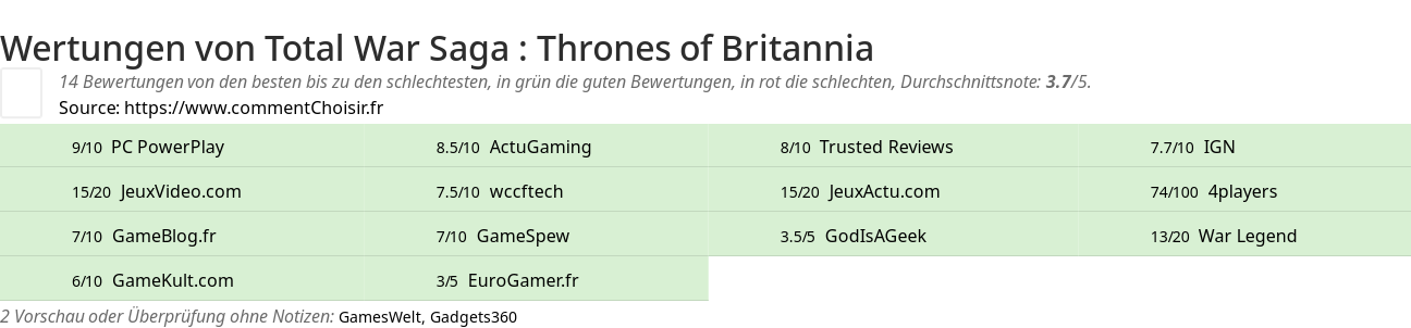 Ratings Total War Saga : Thrones of Britannia