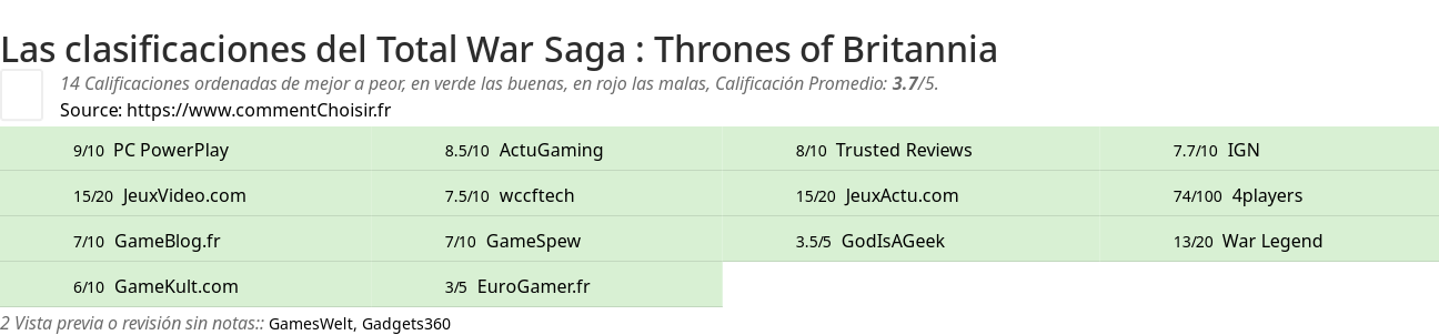 Ratings Total War Saga : Thrones of Britannia