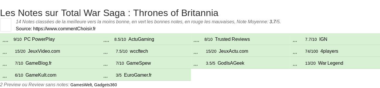 Ratings Total War Saga : Thrones of Britannia