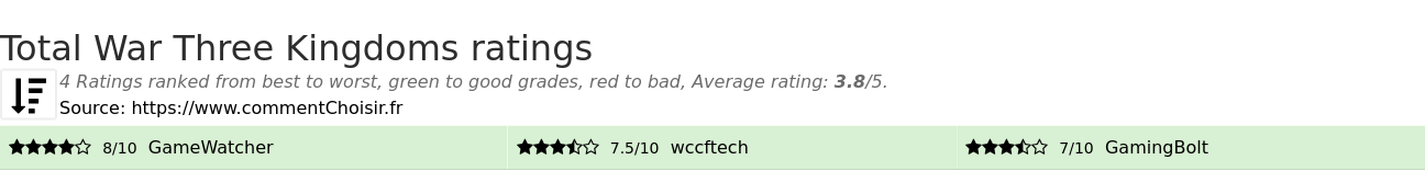 Ratings Total War Three Kingdoms