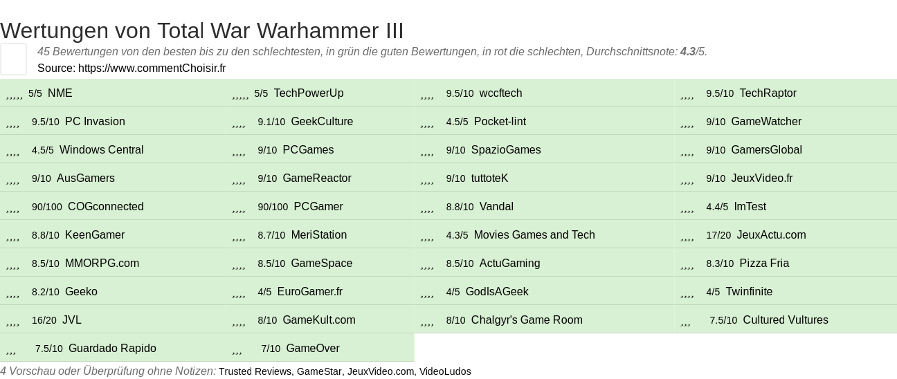 Ratings Total War Warhammer III