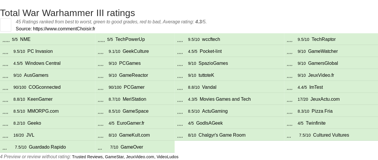 Ratings Total War Warhammer III