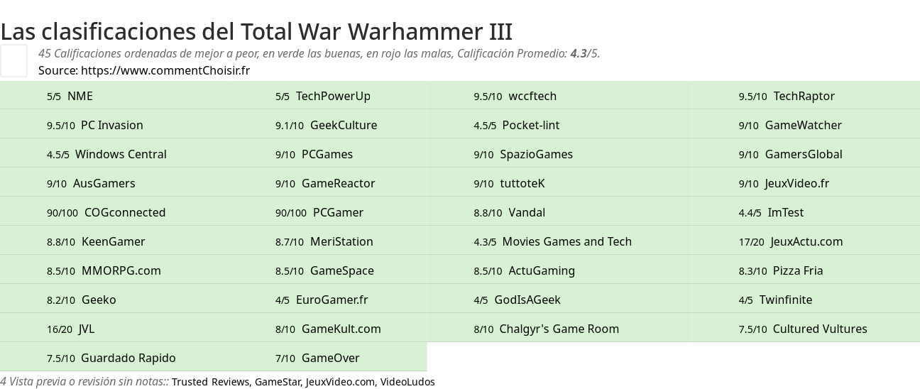 Ratings Total War Warhammer III