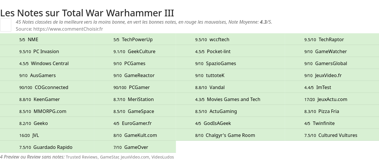Ratings Total War Warhammer III